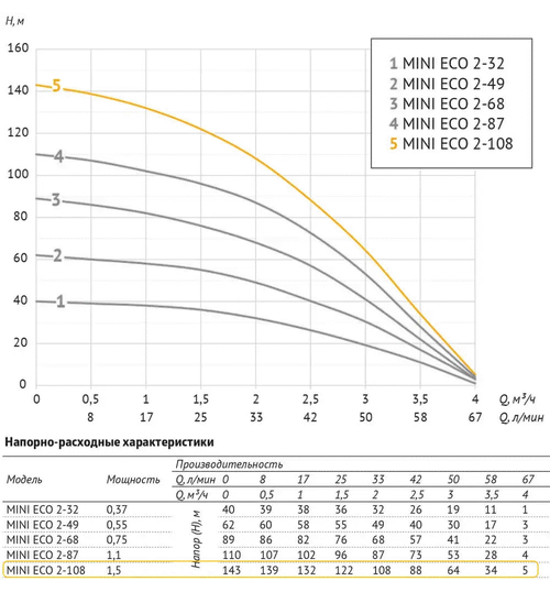 Погружной скважинный насос UNIPUMP MINI ECO 2-108