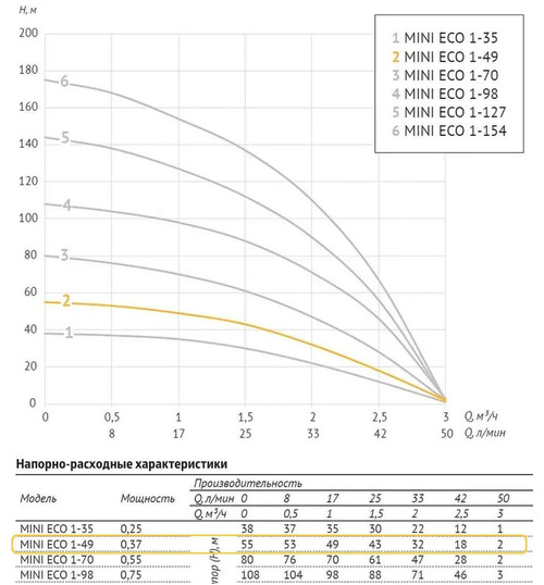 Погружной скважинный насос UNIPUMP MINI ECO 1-49