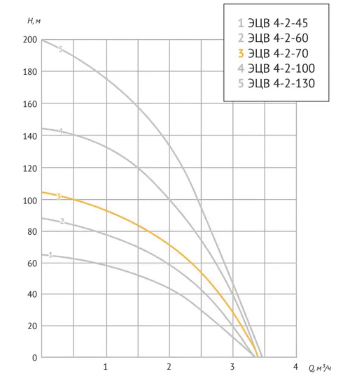 Скважинный насос UNIPUMP ЭЦВ 4-2-70