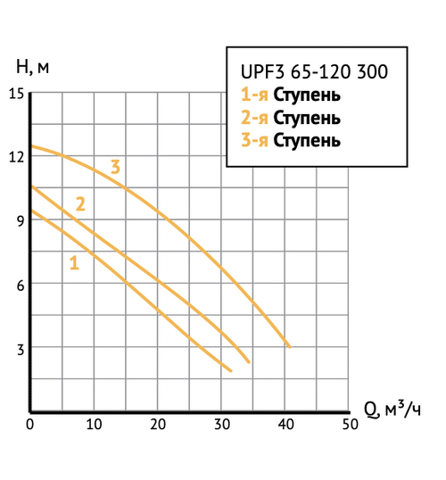 Циркуляционный насос UNIPUMP UPF3 65-120 300