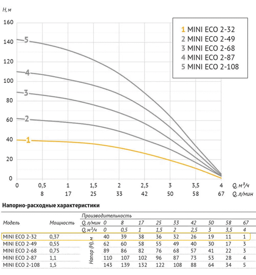 Погружной скважинный насос UNIPUMP MINI ECO 2-32