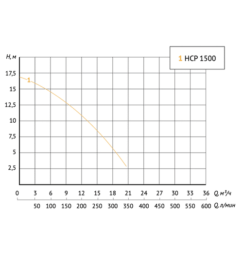 Насос для бассейна UNIPUMP JET POOL HCP 1500