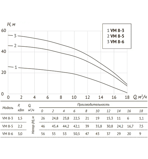 Центробежный вертикальный многоступенчатый UNIPUMP VM 8-3