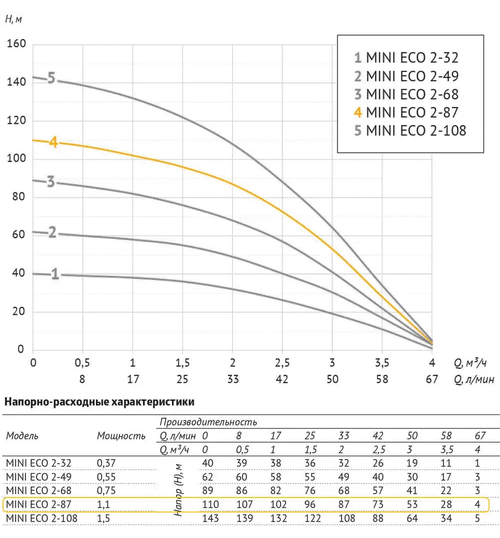 Погружной скважинный насос UNIPUMP MINI ECO 2-87