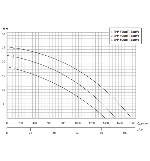 Насос для бассейна UNIPUMP JET POOL SPP 5500T
