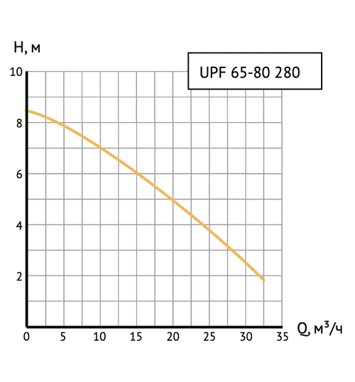 Циркуляционный насос UNIPUMP UPF 65-80 280 фланцевый