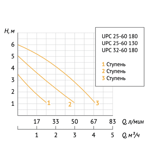 Циркуляционный насос UNIPUMP UPC 32-60 180