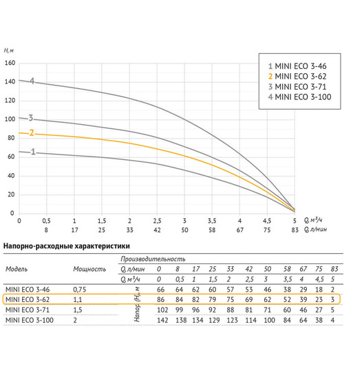Погружной скважинный насос UNIPUMP MINI ECO 3-62