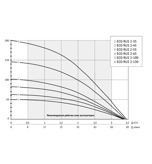 Погружной скважинный насос UNIPUMP ECO RUS 2-55 (0,75 кВт, 50 м)
