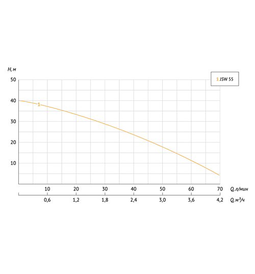 Универсальная насосная станция UNIPUMP Универсальная насосная станция АКВАРОБОТ JSW 55