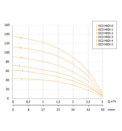 Погружной скважинный насос UNIPUMP ECO MIDI-4