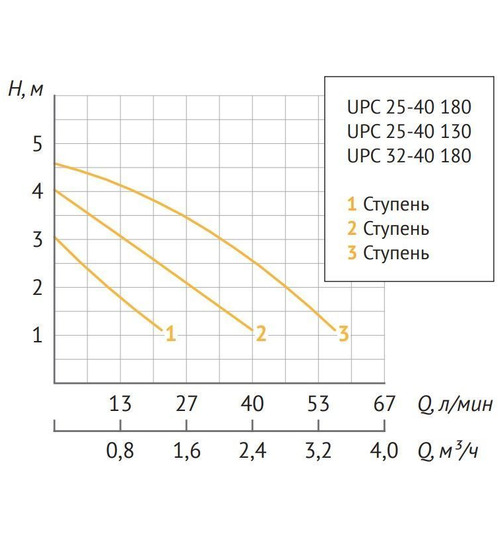 Циркуляционный насос UNIPUMP UPC 32-40 180