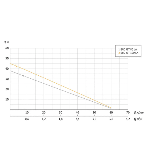 Адаптивная насосная станция UNIPUMP АКВАРОБОТ ECO JET 100 LA