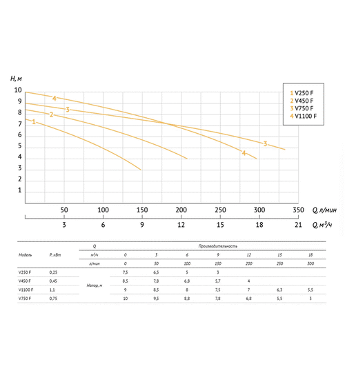 Дренажный насос UNIPUMP FEKAPUMP V750F