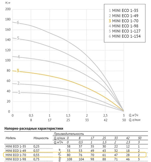 Погружной скважинный насос UNIPUMP MINI ECO 1-70