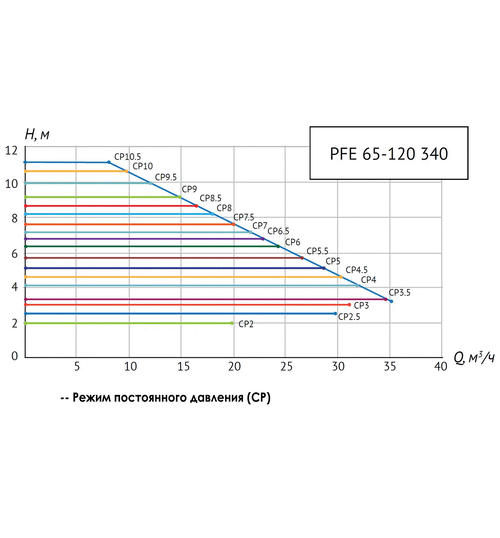 Циркуляционный насос UNIPUMP PFE 65-120 340