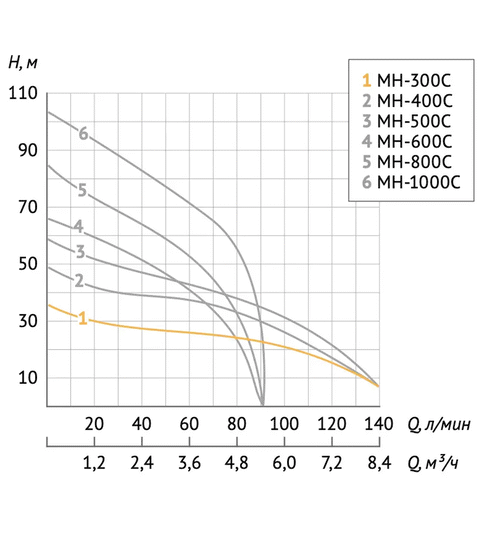 Насосная станция UNIPUMP AUTO MH 300C
