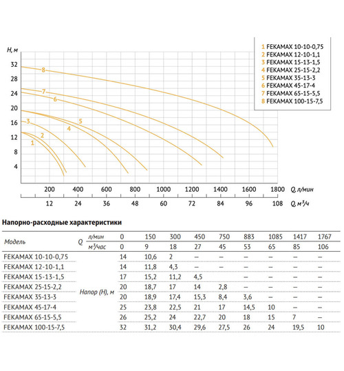 Фекальный насос UNIPUMP FEKAMAX 10-10-0,75