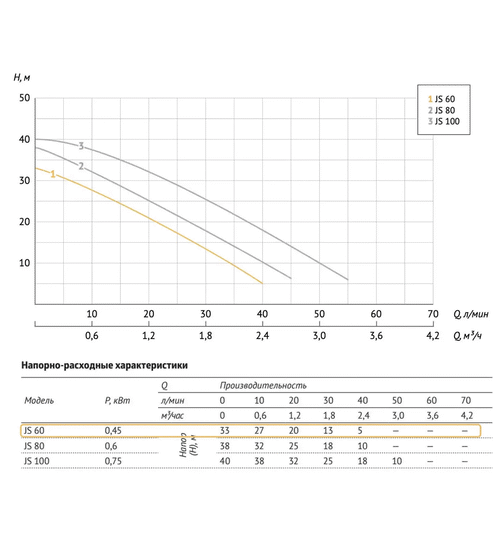 Поверхностный насос UNIPUMP JS 60