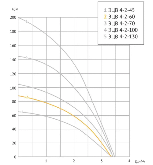 Скважинный насос UNIPUMP ЭЦВ 4-2-60