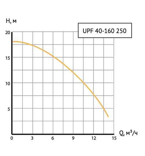 Циркуляционный насос UNIPUMP UPF 40-160 250 фланцевый