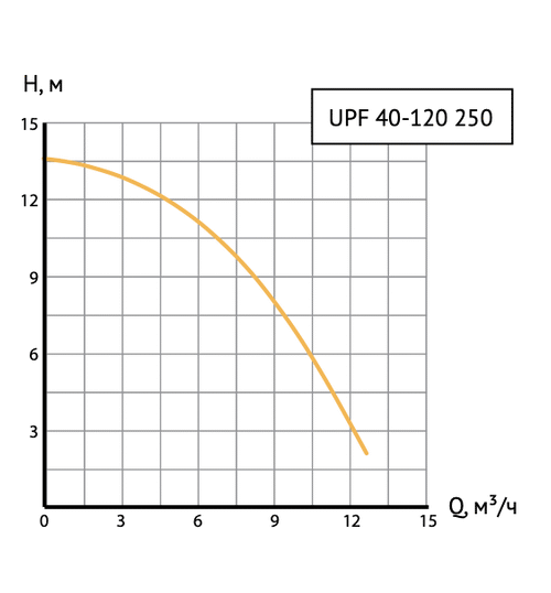 Циркуляционный насос UNIPUMP UPF 40-120 250 фланцевый