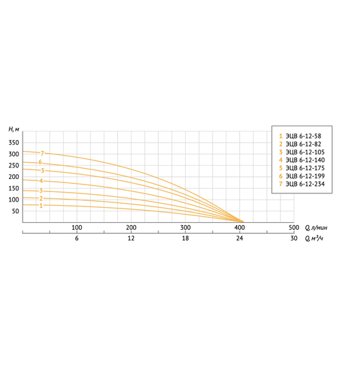 Погружной скважинный насос UNIPUMP ЭЦВ 6-12-234