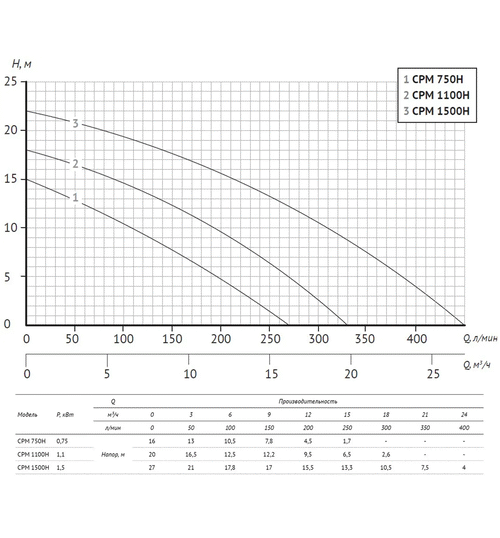Поверхностный насос UNIPUMP CPM 1100H
