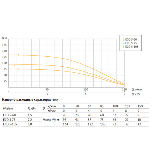 Погружной скважинный насос UNIPUMP ECO 5-60