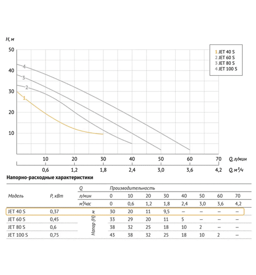 Поверхностный насос UNIPUMP JET 40 S