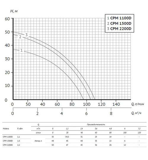 Поверхностный насос UNIPUMP CPM 1100D