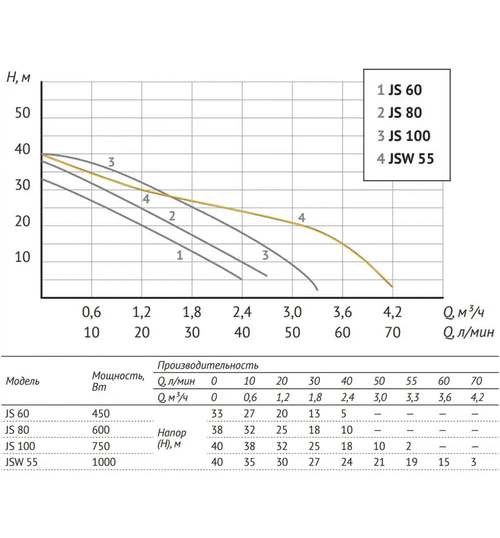 Насосная станция UNIPUMP AUTO JSW 55