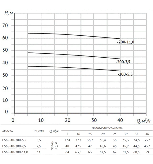 Центробежный насос UNIPUMP FS65-40-200-7.5
