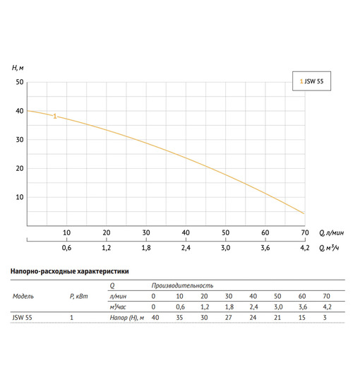 Поверхностный насос UNIPUMP JSW 55