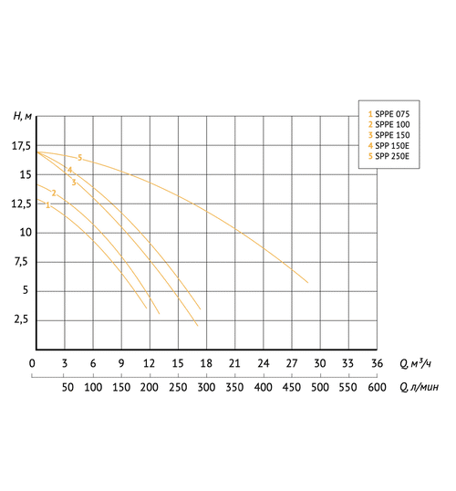 Насос для бассейна UNIPUMP JET POOL SPP 150E