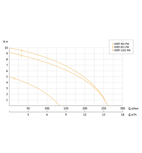 Дренажный насос UNIPUMP VORT 851 PW