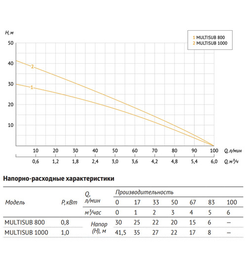 Дренажный насос UNIPUMP MULTISUB 800