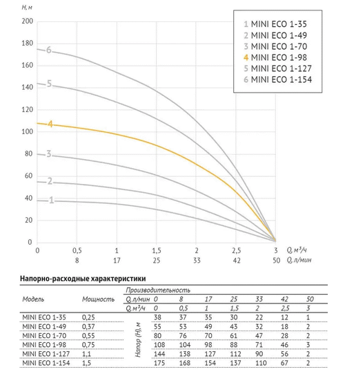 Погружной скважинный насос UNIPUMP MINI ECO 1-98