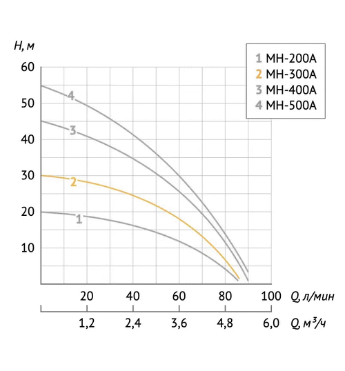 Насосная станция UNIPUMP AUTO MH 300A
