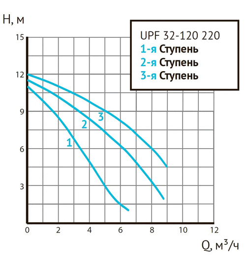 Циркуляционный насос UNIPUMP UPF 32-120 220 фланцевый 3-х скоростной