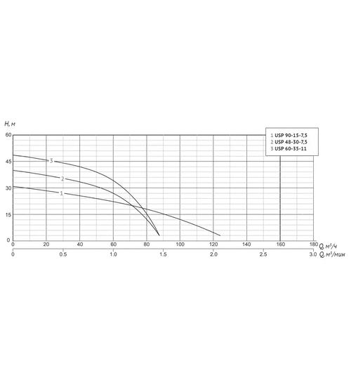 Погружной шламовый насос UNIPUMP USP 48-30-7,5