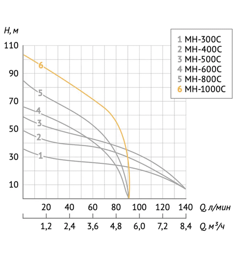 Насосная станция UNIPUMP AUTO MH 1000C