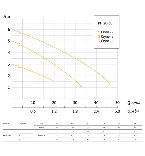 Циркуляционный насос UNIPUMP PH 20-60 130 (ГВС)