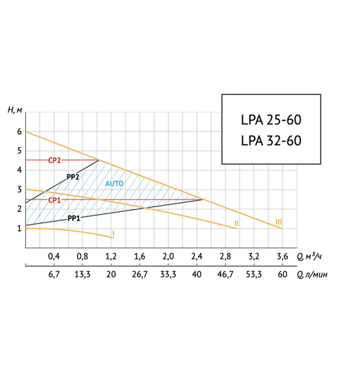 Циркуляционный насос UNIPUMP LPA 32-60