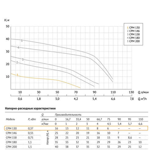 Поверхностный консольный насос UNIPUMP CPM 130
