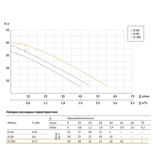 Поверхностный насос UNIPUMP JS 100