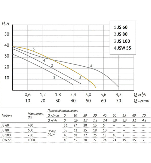 Насосная станция UNIPUMP AUTO JS 100-50