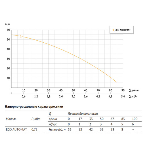 Скважинный насос UNIPUMP ECO AUTOMAT