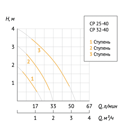 Циркуляционный насос UNIPUMP CP 32-40 180