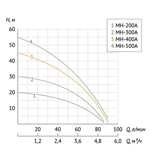 Насосная станция UNIPUMP AUTO MH 400A